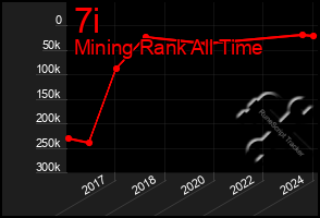 Total Graph of 7i