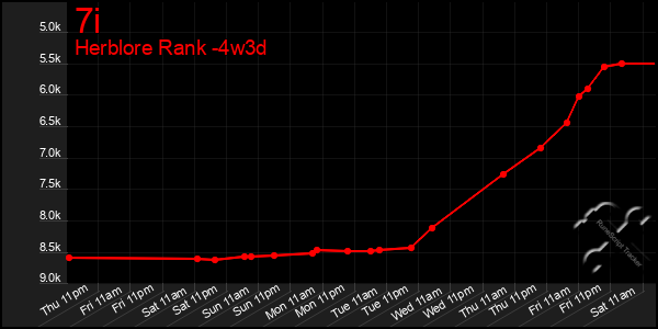 Last 31 Days Graph of 7i