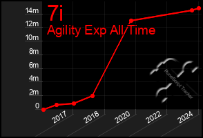 Total Graph of 7i