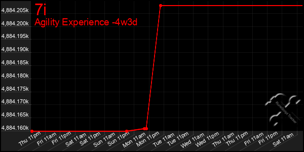 Last 31 Days Graph of 7i