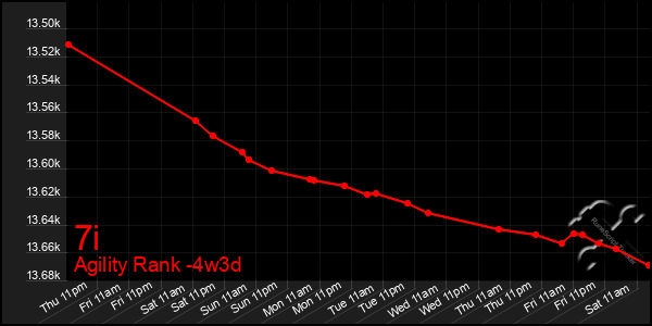 Last 31 Days Graph of 7i