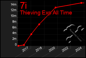 Total Graph of 7i