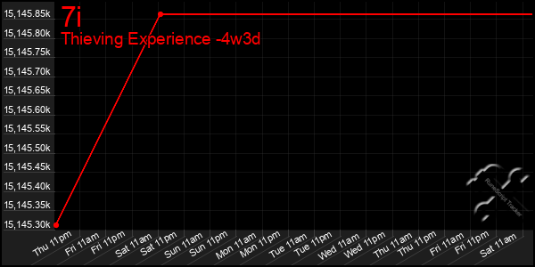 Last 31 Days Graph of 7i