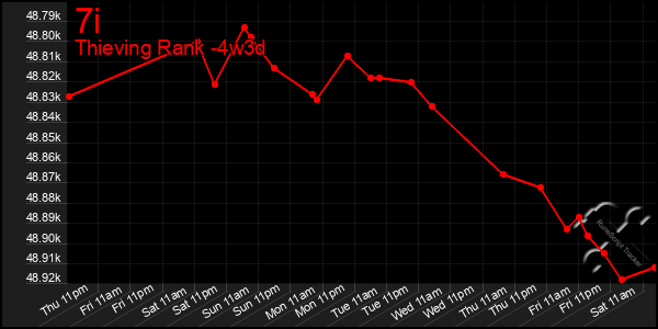 Last 31 Days Graph of 7i