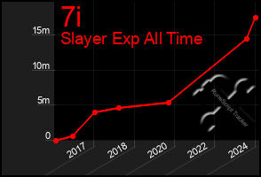 Total Graph of 7i