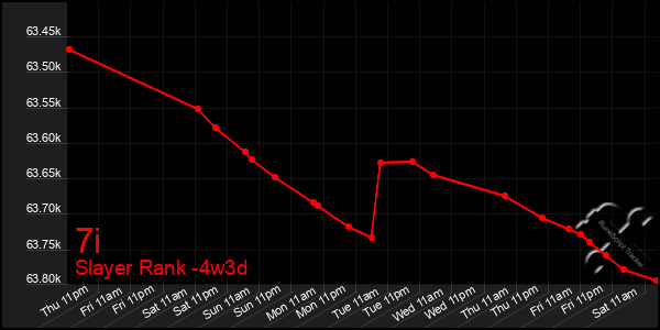 Last 31 Days Graph of 7i