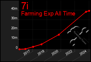 Total Graph of 7i