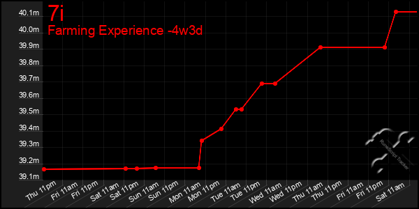 Last 31 Days Graph of 7i