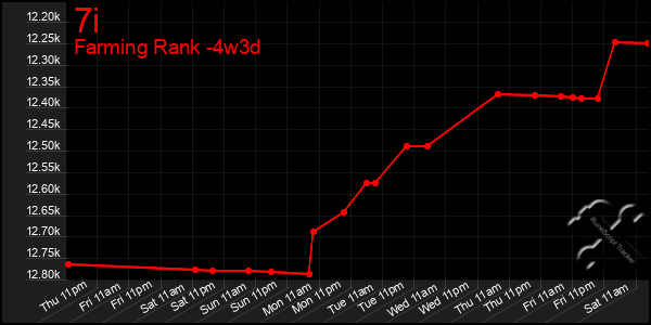 Last 31 Days Graph of 7i