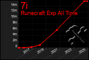 Total Graph of 7i