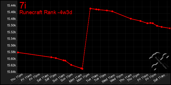 Last 31 Days Graph of 7i