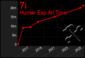 Total Graph of 7i