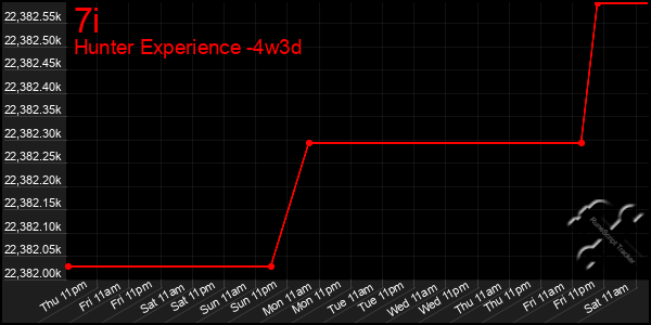 Last 31 Days Graph of 7i