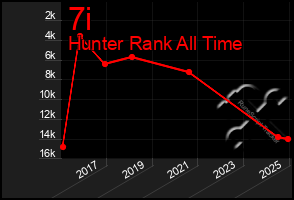 Total Graph of 7i