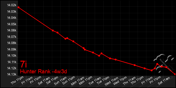 Last 31 Days Graph of 7i