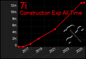 Total Graph of 7i