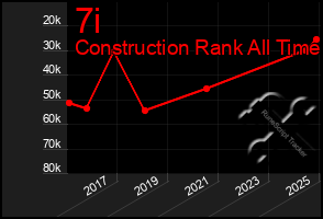 Total Graph of 7i