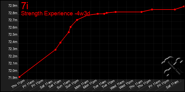 Last 31 Days Graph of 7i