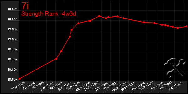 Last 31 Days Graph of 7i