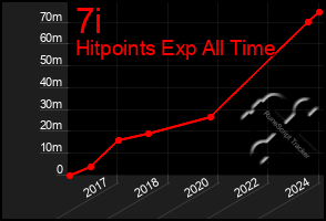 Total Graph of 7i