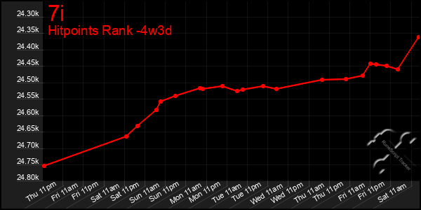 Last 31 Days Graph of 7i