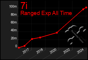 Total Graph of 7i