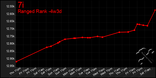 Last 31 Days Graph of 7i