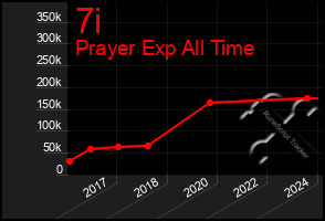 Total Graph of 7i