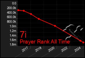 Total Graph of 7i