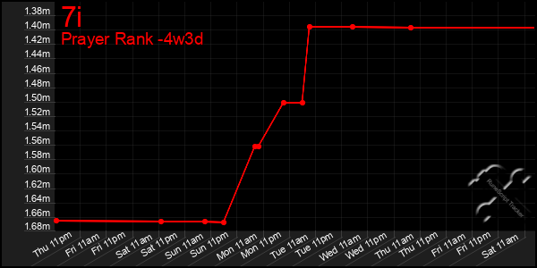 Last 31 Days Graph of 7i