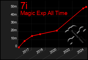 Total Graph of 7i