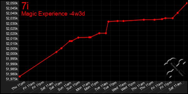 Last 31 Days Graph of 7i