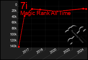 Total Graph of 7i