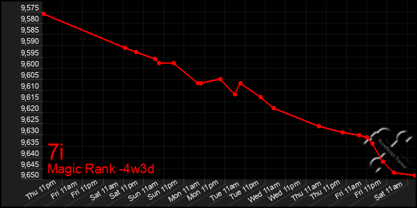 Last 31 Days Graph of 7i