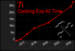 Total Graph of 7i