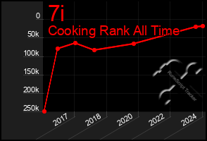 Total Graph of 7i