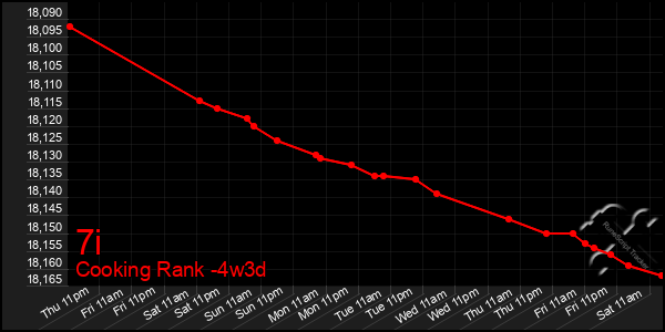 Last 31 Days Graph of 7i