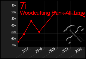 Total Graph of 7i