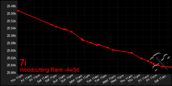 Last 31 Days Graph of 7i