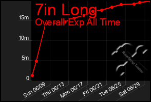 Total Graph of 7in Long