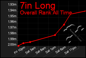 Total Graph of 7in Long