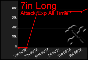 Total Graph of 7in Long