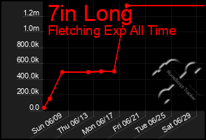 Total Graph of 7in Long