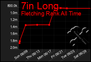 Total Graph of 7in Long