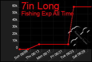 Total Graph of 7in Long