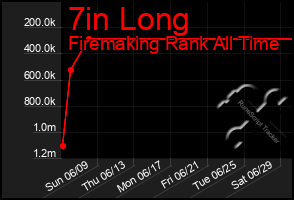 Total Graph of 7in Long