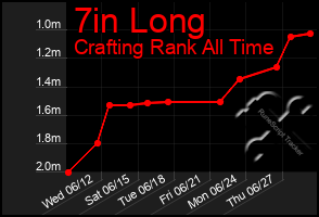 Total Graph of 7in Long