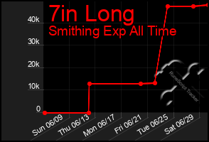 Total Graph of 7in Long