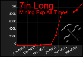 Total Graph of 7in Long