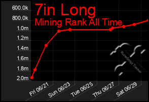 Total Graph of 7in Long